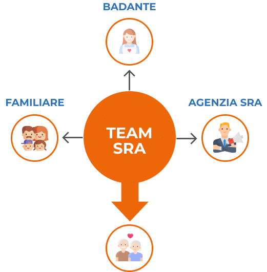 Il team Santa Rosa: familiare, badante e agenzia insieme